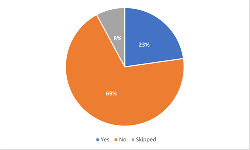 pie chart showing breakdown of answers as detailed in section 12