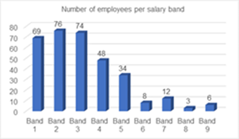 WFDC Number Of Employess By salary Pay Band 010721