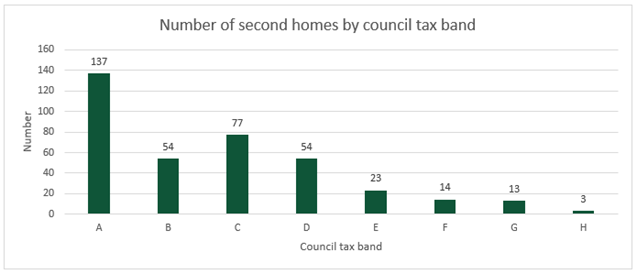 bar graph of second homes by band as per table 7