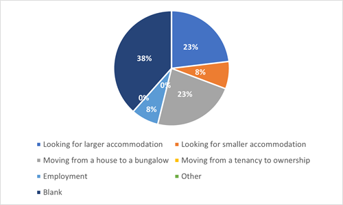 pie chart showing breakdown of answers as detailed in section 28