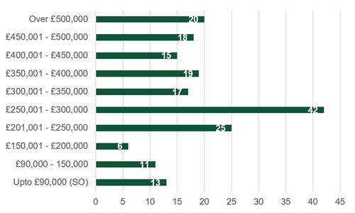 bar chart of data in 17.3