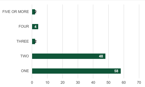 bar chart of data in 18.2