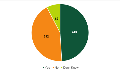 pie chart of data in 9.1