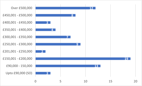 bar chart showing breakdown of answers as detailed in section 31.3