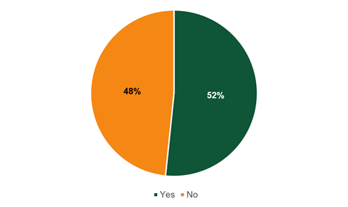 pie chart of data in 8.1