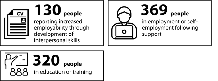 Three infographics illustrating the following statistics. 130 people reporting increased employability through development of interpersonal skills, 320 people in education or training, 369 people in employment or self-employment following support