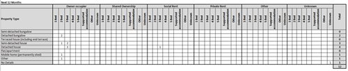 table of 12 month housing need as per 30.2