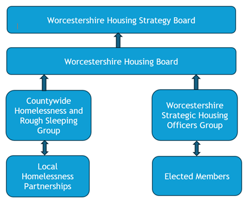 Hierarchy diagram as per accessible text
