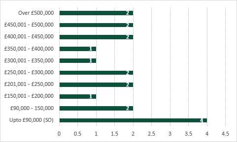 bar chart of data in 29.3