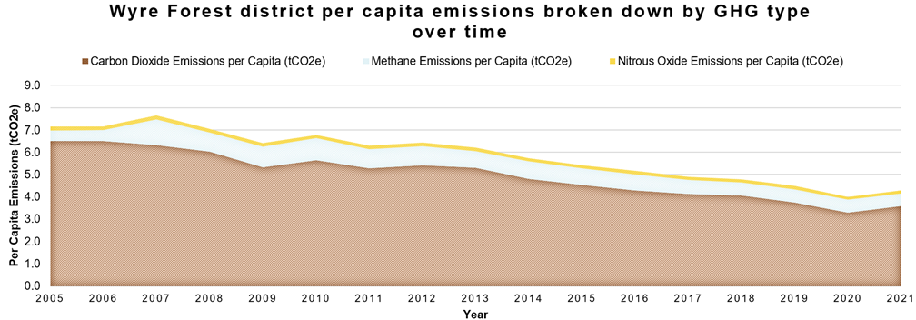 Stacked line graph showing Wyre Forest district’s per capita emissions by Greenhouse Gas type. The vast majority of the reduction in the district’s per capita greenhouse gas emissions is accounted for by the fall in per capita carbon dioxide emissions, with per capita methane emissions and per capita nitrous oxide emissions remaining relatively stable in the period 2005-2021, especially nitrous oxide emissions.