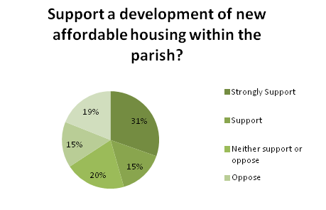 Piechart of data in previous table o what degree would you support a development of new affordable housing for rent/shared ownership within your parish for the people with a local connection?