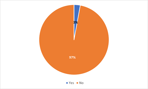 pie chart showing breakdown of answers as detailed in section 11