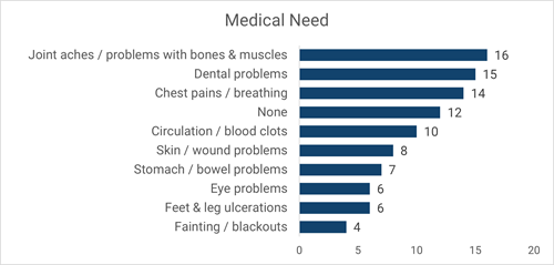 horizontal bar chart as per table 35