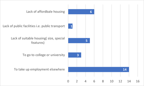 bar chart showing breakdown of answers as detailed in section 7