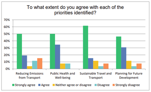bar chart responses on key priorities alt text on page