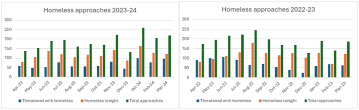 side by side bar graphs showing housing approaches 2023-24 and 2022-23. Total approaches in 23-24 peak in January 2024 and in 22-23 in August 2022