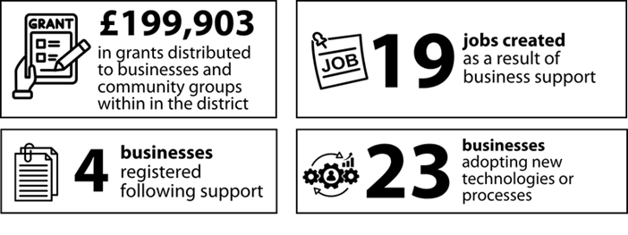 Four infographics illustrating the following statistics. £199,903 in grants distributed to businesses and community groups within the district, 19 jobs created as a result of business support, 4 businesses registered following support, 23 businesses adopting new technologies or processes
