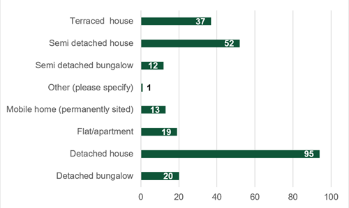bar graph of data in 3.1