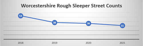 Worcestershire rough sleeper street counts lie graph 2018 = 53, 2019 = 38, 2020 = 36, 2021 = 31