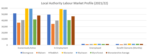 Local Authority Labour Market Profile (2021/22) graph as pertext