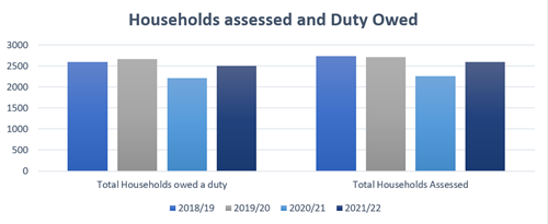 Households assessed and duty owed bar graph as per text
