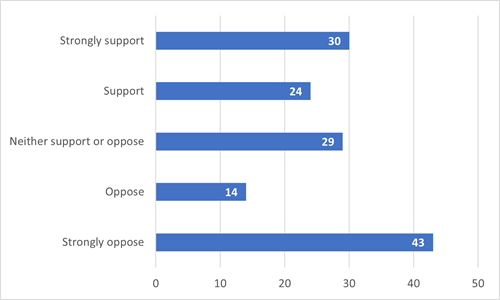 bar chart showing breakdown of answers as detailed in section 10