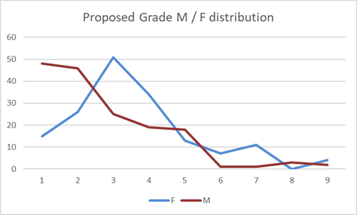 Line graph showing data from proposed pay grade male and female distribution table