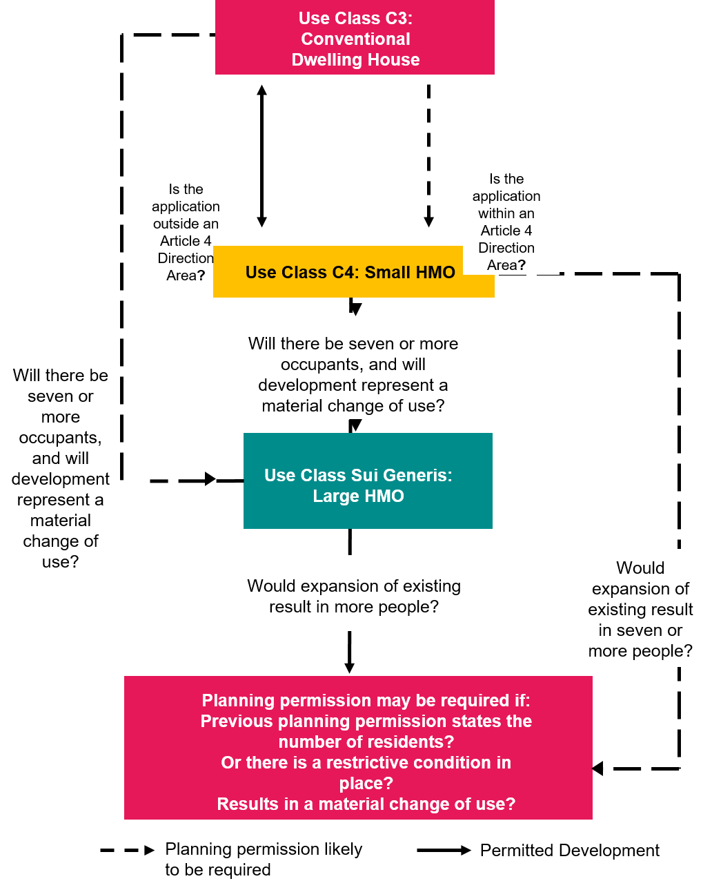 HMO flowchart as per accessible text