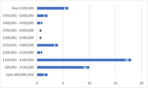 bar chart showing breakdown of answers as detailed in section 23.3