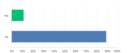 horizontal bar graph of data in paragraph 11.1