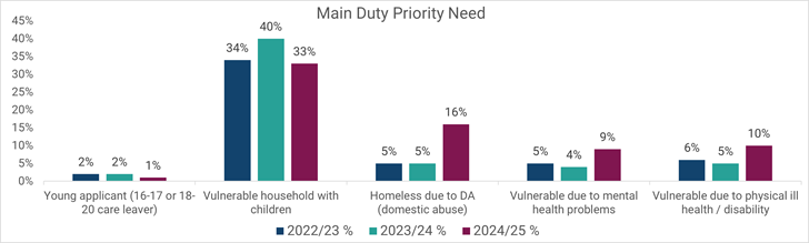 bar chart as per table 7