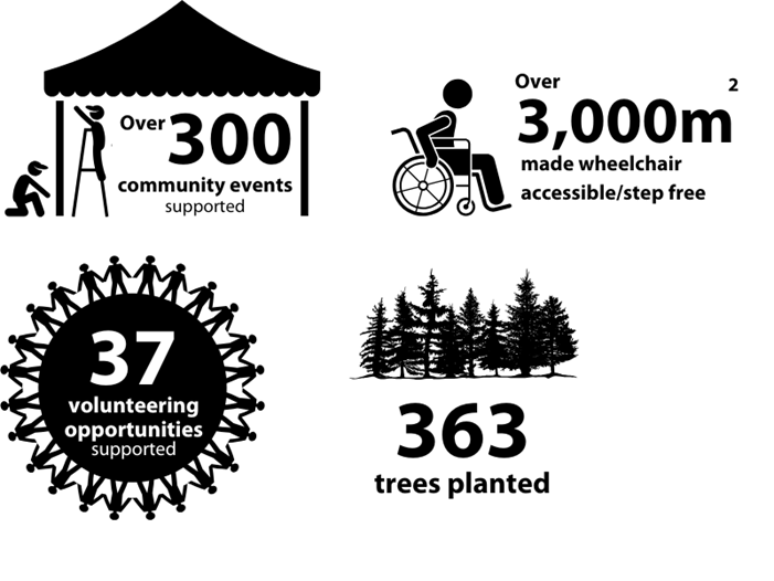 An infographic with four main statistics represented using icons and bold text: Statistics are: over 300 community events supported, over 3,000m² made wheelchair accessible/step free, 37 volunteering opportunities supported and 363 trees planted.