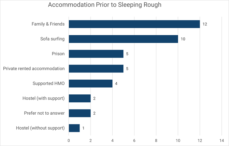 horizontal bar chart as per table 32