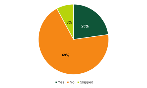 pie chart of data in 12.1