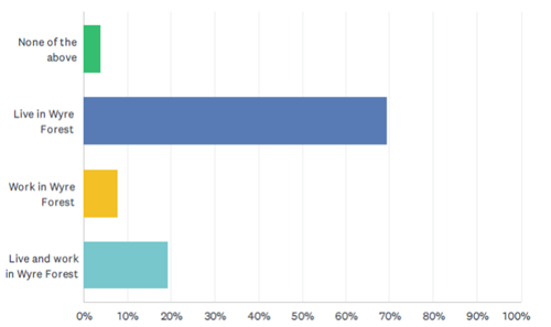 bar chart category of respondents alt text on page