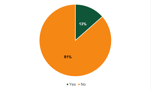 pie chart of data in 18.1