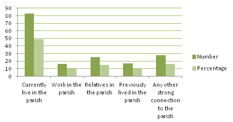 Barchart of connections to the parish data