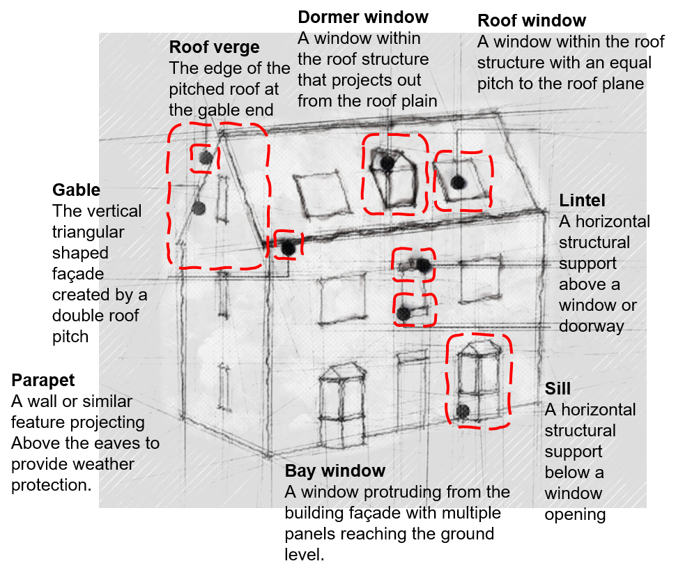 2nd diagram of house with terminologies in position around it