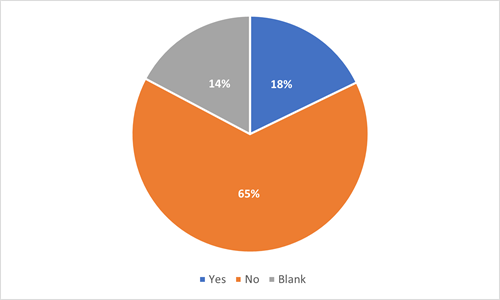 pie chart showing breakdown of answers as detailed in section 18