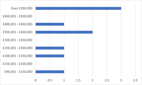 bar chart showing breakdown of answers as detailed in section 29.3