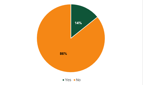 Pie chart of data in 33.1