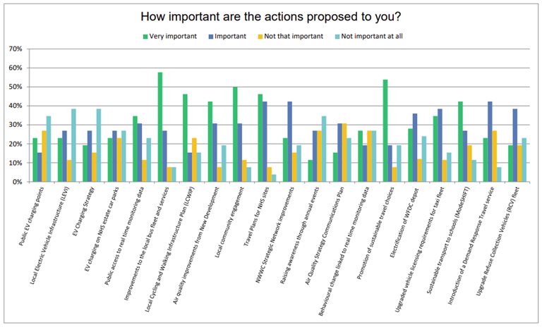 bar chart responses on measures alt text on page