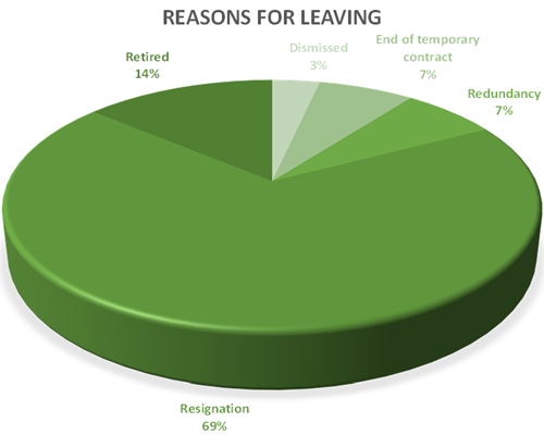 Pie chart showing reasons for leaving from April 2023 to March 2024. Figures are depicted in the text