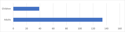 bar chart showing breakdown of answers as detailed in section 2