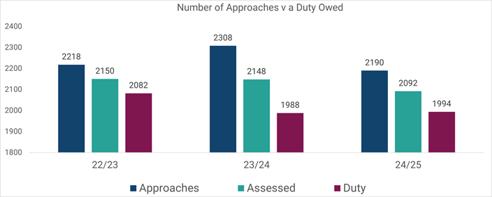 Bar chart as per table 2