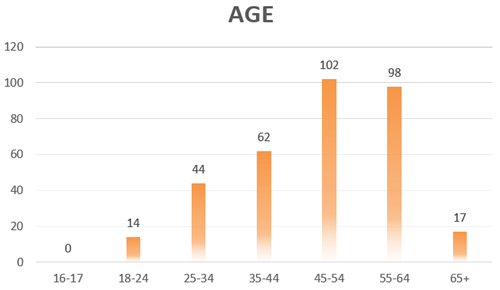 Bar chart showing age in year brackets and number of employees per age bracket