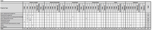 table breakdown housing need in next 10 years